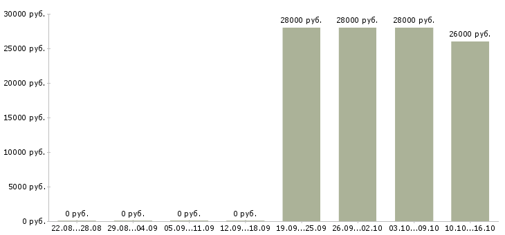 Вакансии требуется помощник менеджера в Барнауле - Медиана зарплат требуется помощник менеджера в Барнауле за 2 месяца