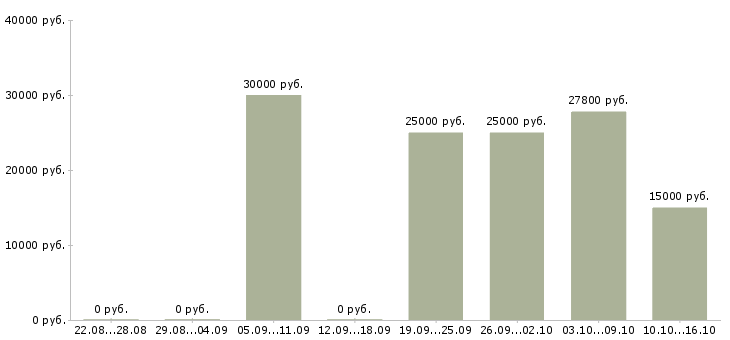 Вакансии требуются менеджеры для удаленной работы Башкортостан - Медиана зарплат требуются менеджеры для удаленной работы Башкортостан за 2 месяца