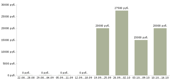 Вакансии требуются менеджеры по рекламе Башкортостан - Медиана зарплат требуются менеджеры по рекламе Башкортостан за 2 месяца