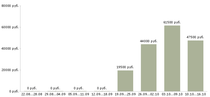 Вакансии требуются разнорабочие на вахту в Иваново - Медиана зарплат требуются разнорабочие на вахту в Иваново за 2 месяца