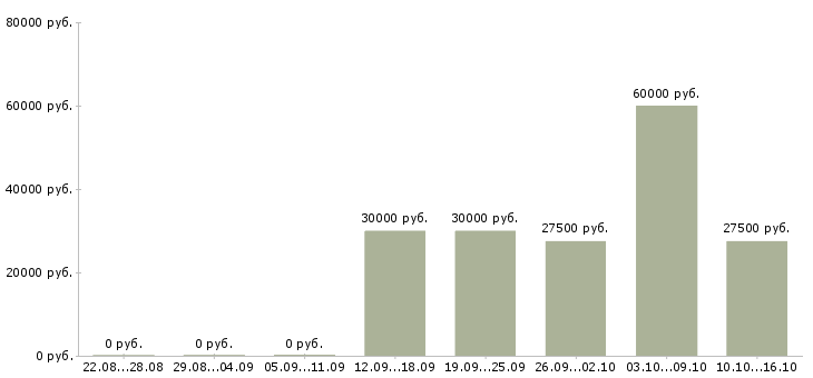 Вакансии удаленный сотрудник компании Кабардино-балкария - Медиана зарплат удаленный сотрудник компании Кабардино-балкария за 2 месяца