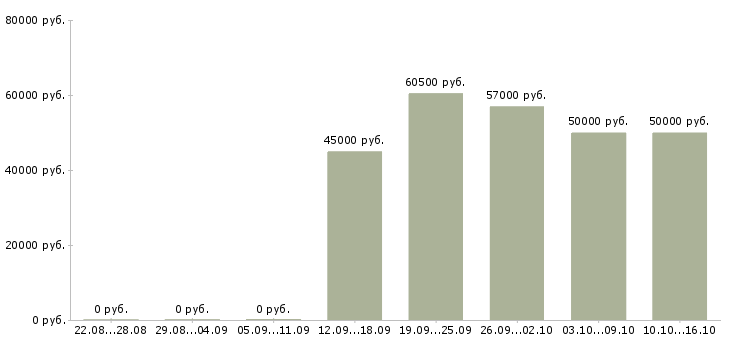Вакансии фрезеровщик вахтой Нижний новгород - Медиана зарплат фрезеровщик вахтой Нижний новгород за 2 месяца