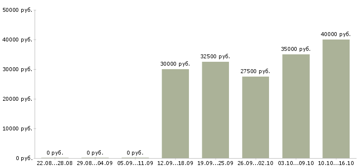 Вакансии швея на оверлок Санкт-петербург - Медиана зарплат швея на оверлок Санкт-петербург за 2 месяца
