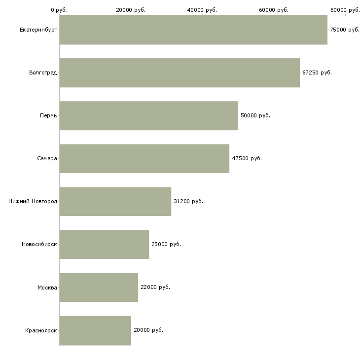 Поиск работы директор региональной сети магазинов-Медиана зарплаты для вакансии «директор региональной сети магазинов» в других городах