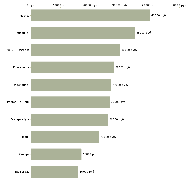 Поиск работы заместитель администратора-Медиана зарплаты для вакансии «заместитель администратора» в других городах
