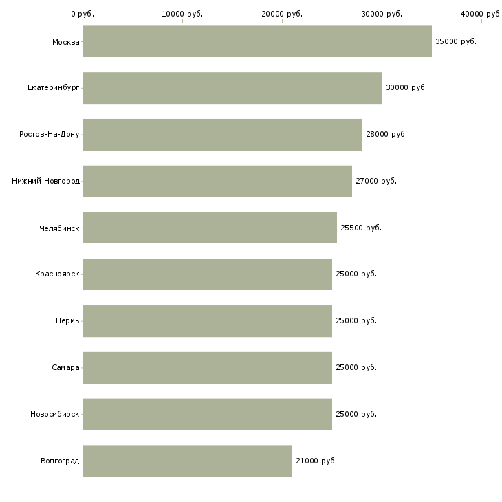 Поиск работы зарабатываем без продаж-Медиана зарплаты для вакансии «зарабатываем без продаж» в других городах