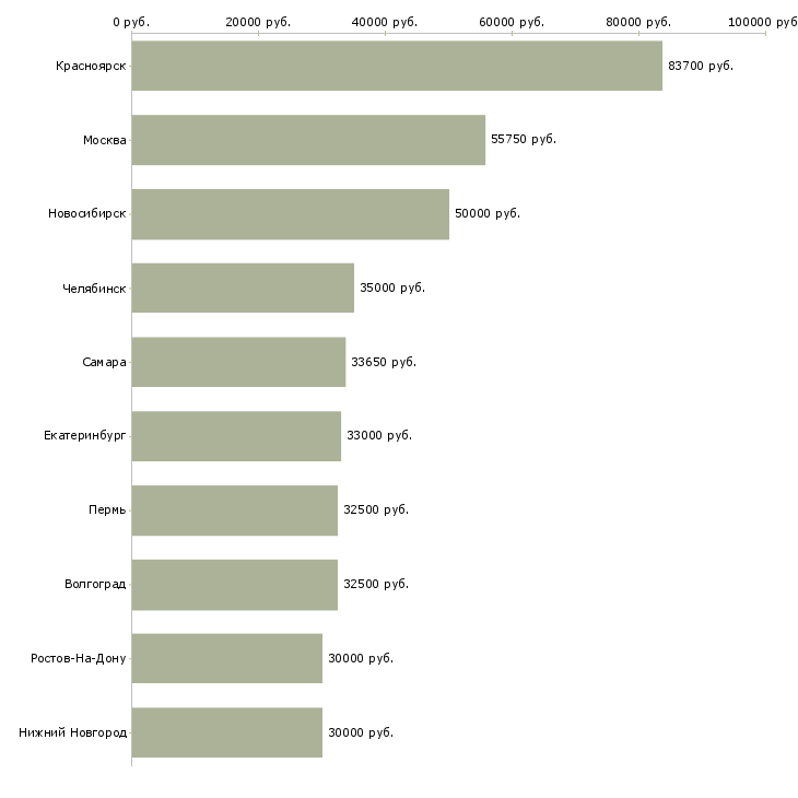 Поиск работы инженер производственного контроля-Медиана зарплаты для вакансии «инженер производственного контроля» в других городах