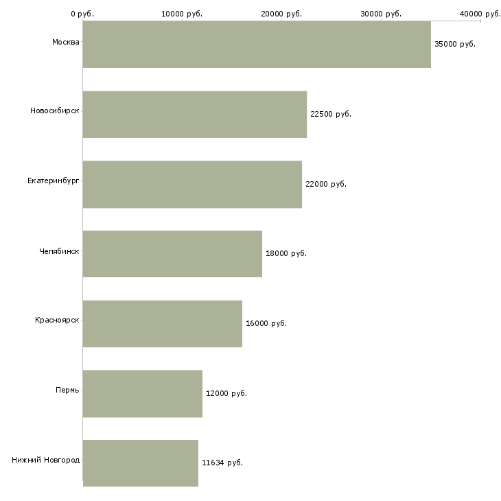 Поиск работы медицинская сестра перевязочной-Медиана зарплаты для вакансии «медицинская сестра перевязочной» в других городах