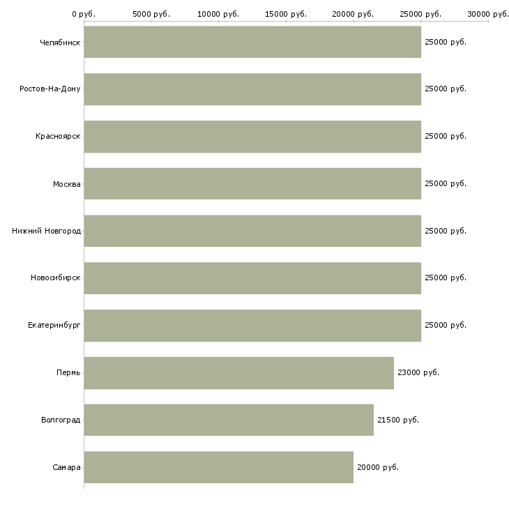 Поиск работы менеджер в сети интернет-Медиана зарплаты для вакансии «менеджер в сети интернет» в других городах