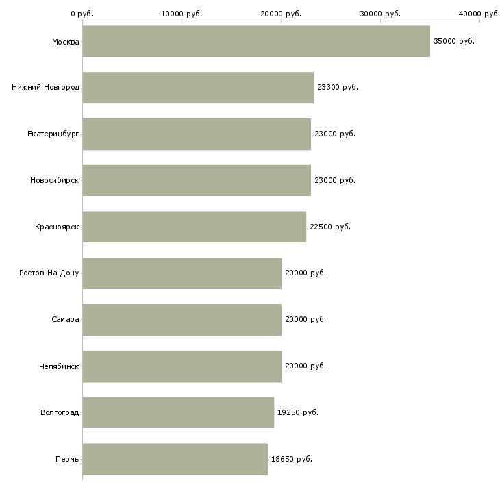 Поиск работы рабочий торгового зала-Медиана зарплаты для вакансии «рабочий торгового зала» в других городах