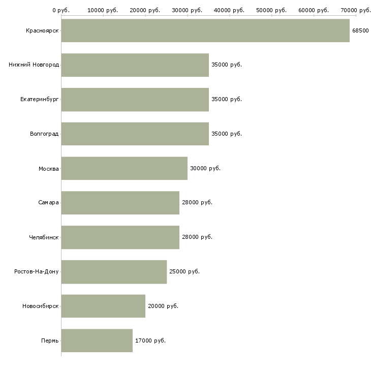 Поиск работы сотрудник быстрого питания-Медиана зарплаты для вакансии «сотрудник быстрого питания» в других городах