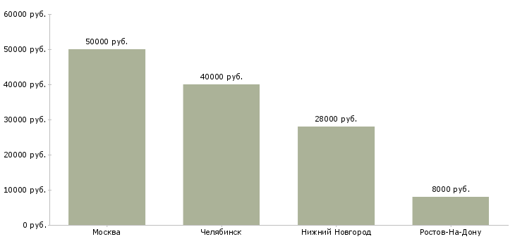 Поиск работы специалист по международным перевозкам-Медиана зарплаты для вакансии «специалист по международным перевозкам» в других городах