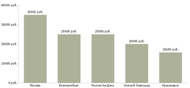 Поиск работы швея на оверлок-Медиана зарплаты для вакансии «швея на оверлок» в других городах
