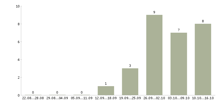 Работа удаленный сотрудник компании Кабардино-балкария - Число вакансий Кабардино-балкария по специальности удаленный сотрудник компании за 2 месяца