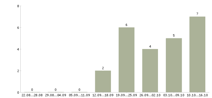 Работа менеджер по оптовым продажам продуктов Нижний новгород - Число вакансий Нижний новгород по специальности менеджер по оптовым продажам продуктов за 2 месяца