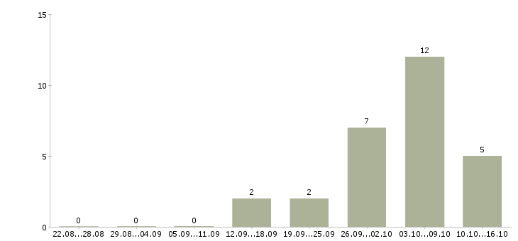Работа фрезеровщик вахтой Нижний новгород - Число вакансий Нижний новгород по специальности фрезеровщик вахтой за 2 месяца