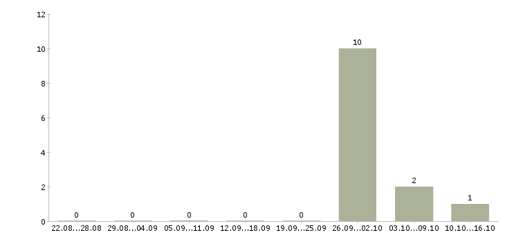 Работа сотрудник для работы в офисе Орехово-зуево - Число вакансий Орехово-зуево по специальности сотрудник для работы в офисе за 2 месяца