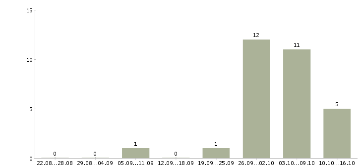 Работа инженер по производственному контролю Ростов-на-дону - Число вакансий Ростов-на-дону по специальности инженер по производственному контролю за 2 месяца