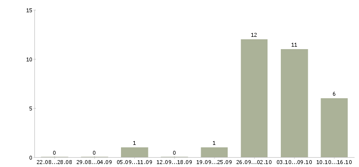 Работа инженер производственного контроля Ростов-на-дону - Число вакансий Ростов-на-дону по специальности инженер производственного контроля за 2 месяца