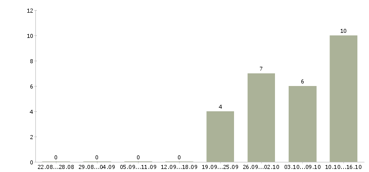 Работа комплектовщик техники Ростов-на-дону - Число вакансий Ростов-на-дону по специальности комплектовщик техники за 2 месяца