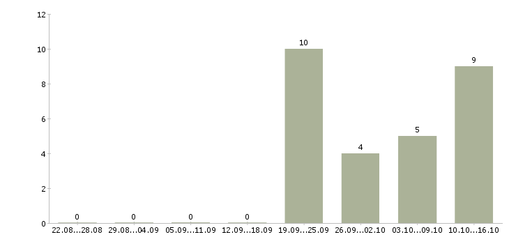 Работа специалист по обработке заказов Ростов-на-дону - Число вакансий Ростов-на-дону по специальности специалист по обработке заказов за 2 месяца