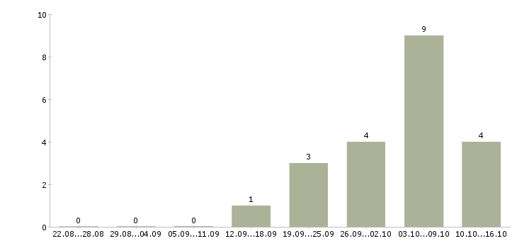 Работа конструктор 2 категории Санкт-петербург - Число вакансий Санкт-петербург по специальности конструктор 2 категории за 2 месяца