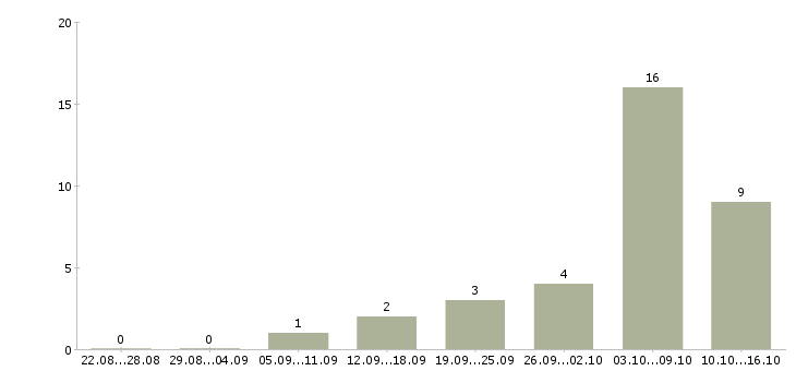 Работа курьер пеший на лето Санкт-петербург - Число вакансий Санкт-петербург по специальности курьер пеший на лето за 2 месяца