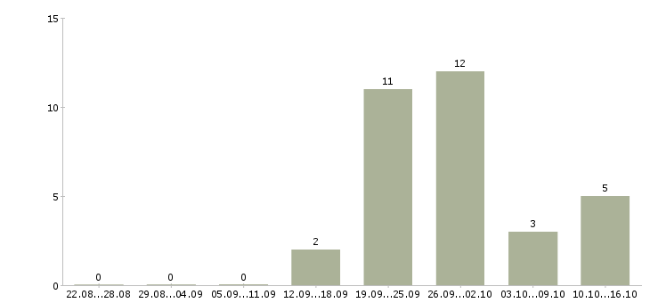 Работа лицензированный охранник вахта Санкт-петербург - Число вакансий Санкт-петербург по специальности лицензированный охранник вахта за 2 месяца
