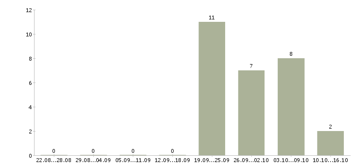 Работа мойщица в ресторан Санкт-петербург - Число вакансий Санкт-петербург по специальности мойщица в ресторан за 2 месяца
