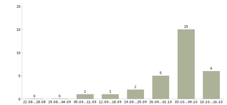 Работа сотрудник в компанию удалённо Санкт-петербург - Число вакансий Санкт-петербург по специальности сотрудник в компанию удалённо за 2 месяца