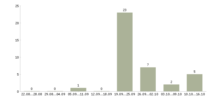 Работа технолог пекарни Санкт-петербург - Число вакансий Санкт-петербург по специальности технолог пекарни за 2 месяца