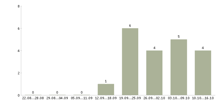Работа швея на оверлок Санкт-петербург - Число вакансий Санкт-петербург по специальности швея на оверлок за 2 месяца