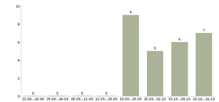 Работа руководитель технического центра Татарстан - Число вакансий Татарстан по специальности руководитель технического центра за 2 месяца