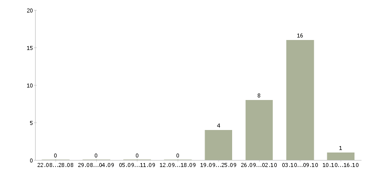 Работа специалист по сбору задолженности Татарстан - Число вакансий Татарстан по специальности специалист по сбору задолженности за 2 месяца