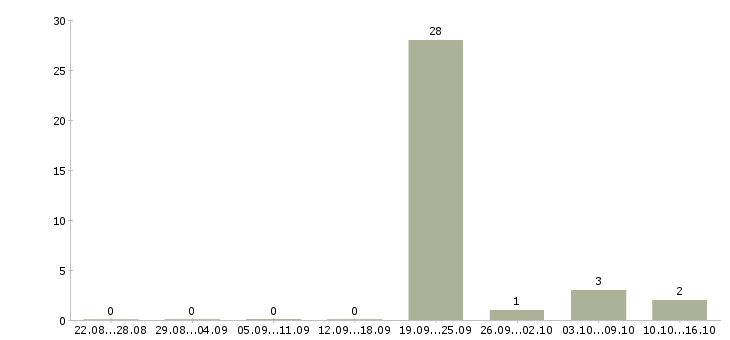 Работа сотрудник с юридическим образованием Удмуртия - Число вакансий Удмуртия по специальности сотрудник с юридическим образованием за 2 месяца