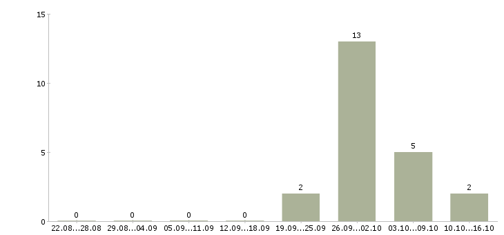 Работа менеджер по развитию направления Улан-удэ - Число вакансий Улан-удэ по специальности менеджер по развитию направления за 2 месяца