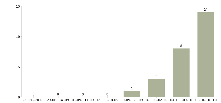 Работа требуется оператор пк в Архангельске - Число вакансий в Архангельске по специальности требуется оператор пк за 2 месяца