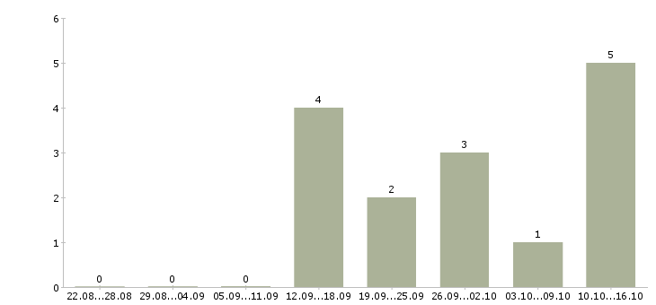 Работа продавец с проживанием в Воронеже - Число вакансий в Воронеже по специальности продавец с проживанием за 2 месяца