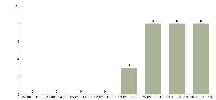 Работа помощник исполнительного директора в Домодедово - Число вакансий в Домодедово по специальности помощник исполнительного директора за 2 месяца