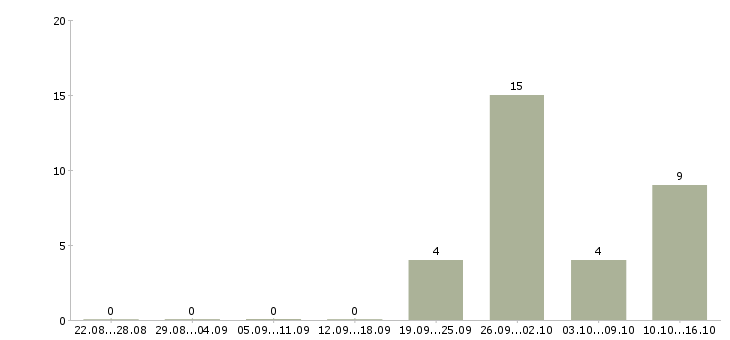 Работа менеджер по строительным объектам в Екатеринбурге - Число вакансий в Екатеринбурге по специальности менеджер по строительным объектам за 2 месяца