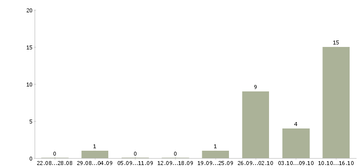 Работа сотрудник на телефонные звонки в Иваново - Число вакансий в Иваново по специальности сотрудник на телефонные звонки за 2 месяца