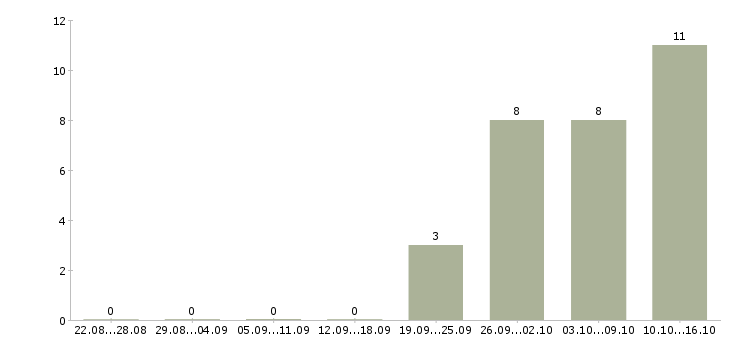 Работа помощник исполнительного директора в Казани - Число вакансий в Казани по специальности помощник исполнительного директора за 2 месяца