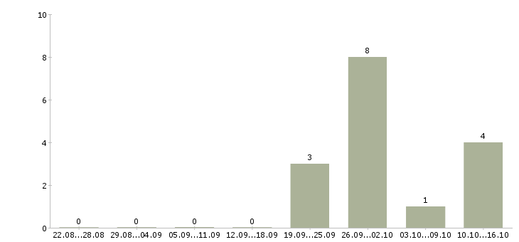Работа специалист по работе с недвижимостью в Казани - Число вакансий в Казани по специальности специалист по работе с недвижимостью за 2 месяца