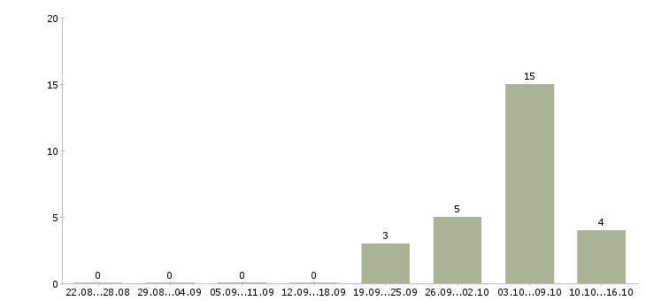 Работа зарабатываем без продаж в Калуге - Число вакансий в Калуге по специальности зарабатываем без продаж за 2 месяца