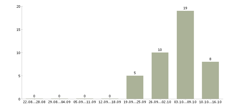 Работа требуется менеджер удаленной работы в Кирове - Число вакансий в Кирове по специальности требуется менеджер удаленной работы за 2 месяца