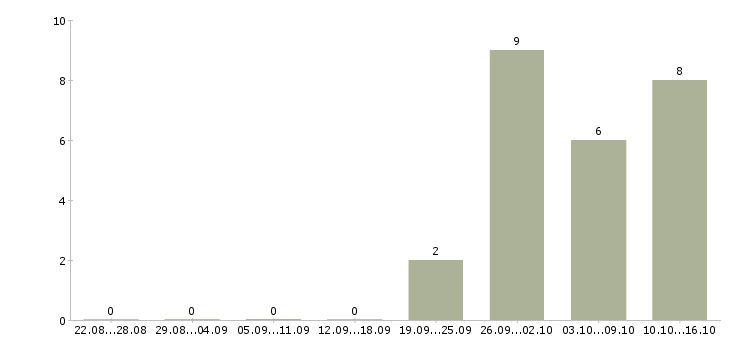 Работа кассир вахтовым методом в Костроме - Число вакансий в Костроме по специальности кассир вахтовым методом за 2 месяца