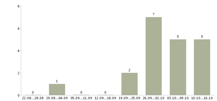 Работа для анализа кадровой работы в Краснодаре - Число вакансий в Краснодаре по специальности для анализа кадровой работы за 2 месяца
