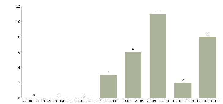 Работа оператор call центра удаленно в Краснодаре - Число вакансий в Краснодаре по специальности оператор call центра удаленно за 2 месяца