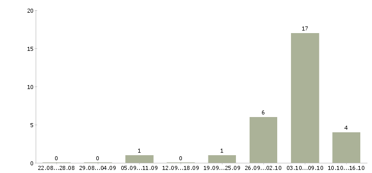 Работа руководитель аналитического отдела в Красноярске - Число вакансий в Красноярске по специальности руководитель аналитического отдела за 2 месяца