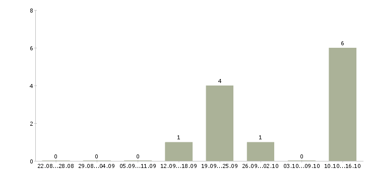 Работа специалист 3 категории в Красноярске - Число вакансий в Красноярске по специальности специалист 3 категории за 2 месяца